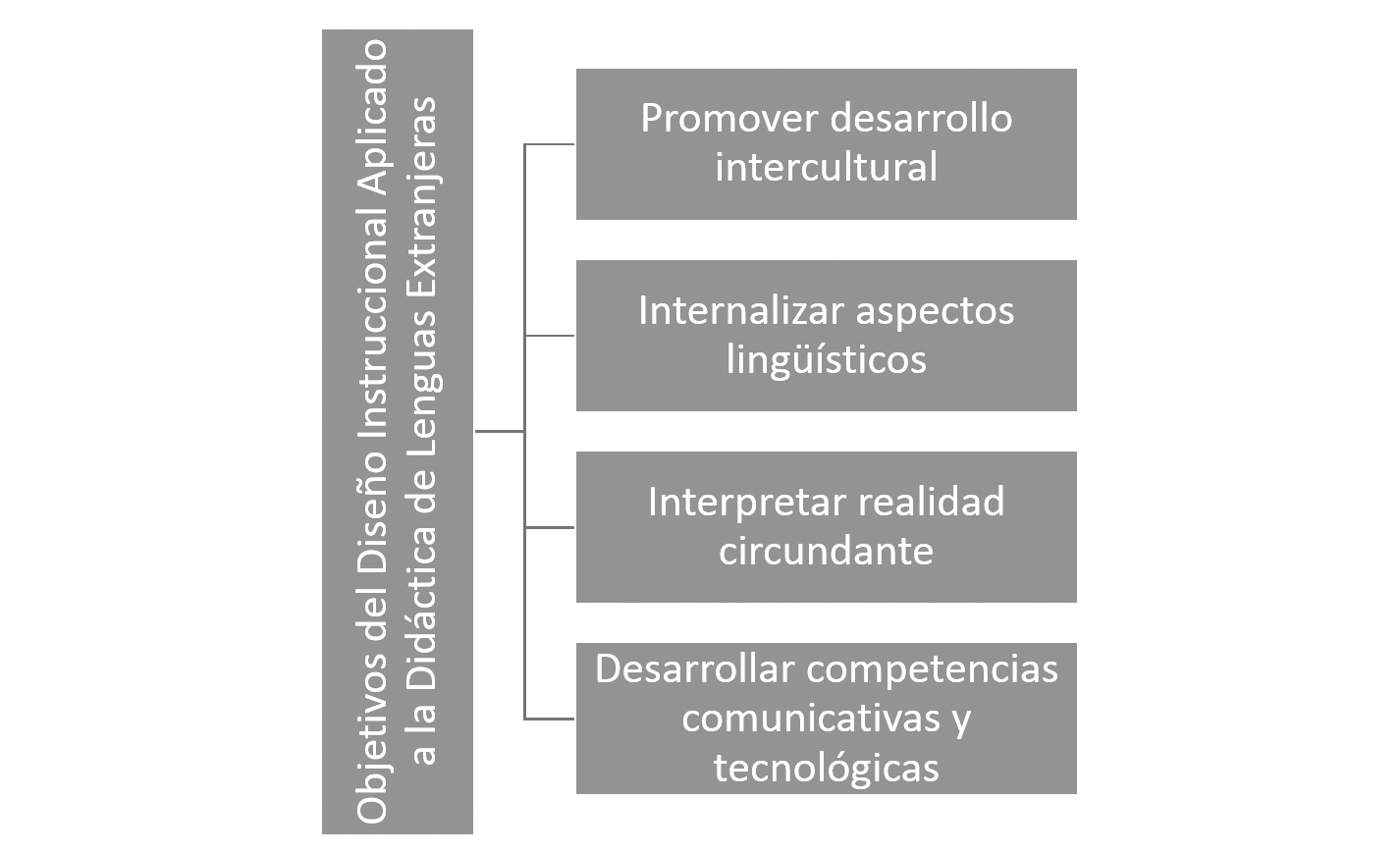 Vista de Aplicabilidad del modelo ASSURE en la didáctica de lenguas |  Avances en Educación y Humanidades