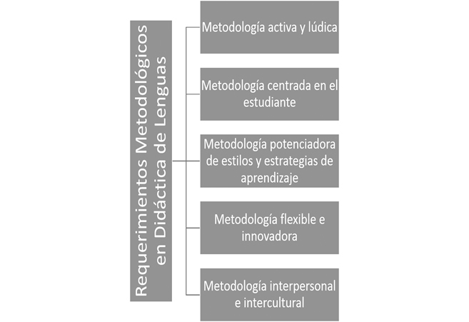 Vista de Aplicabilidad del modelo ASSURE en la didáctica de lenguas |  Avances en Educación y Humanidades