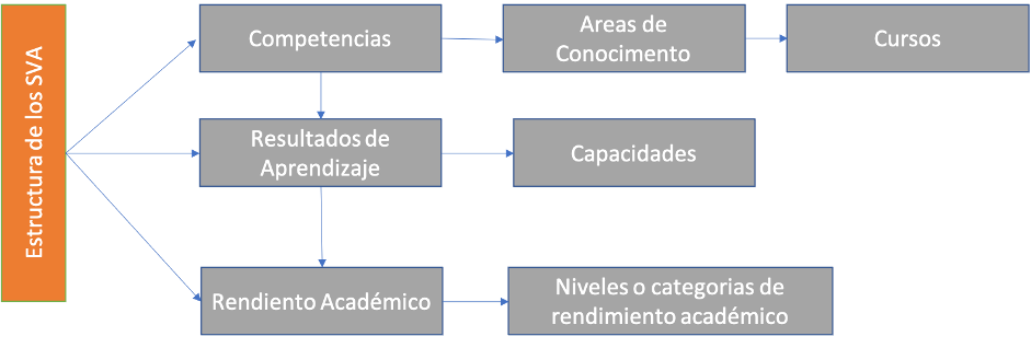 estructura de los SVA