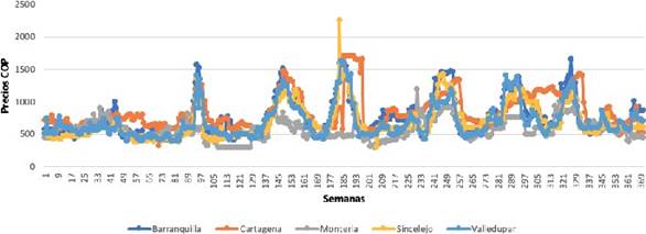Figura 1. Series de precios de la ahuyama en cinco mercados de la Región Caribe periodo noviembre de 2012 – diciembre de 2019.
Fuente: Elaboración propia con base en SIPSA Dane 2020.