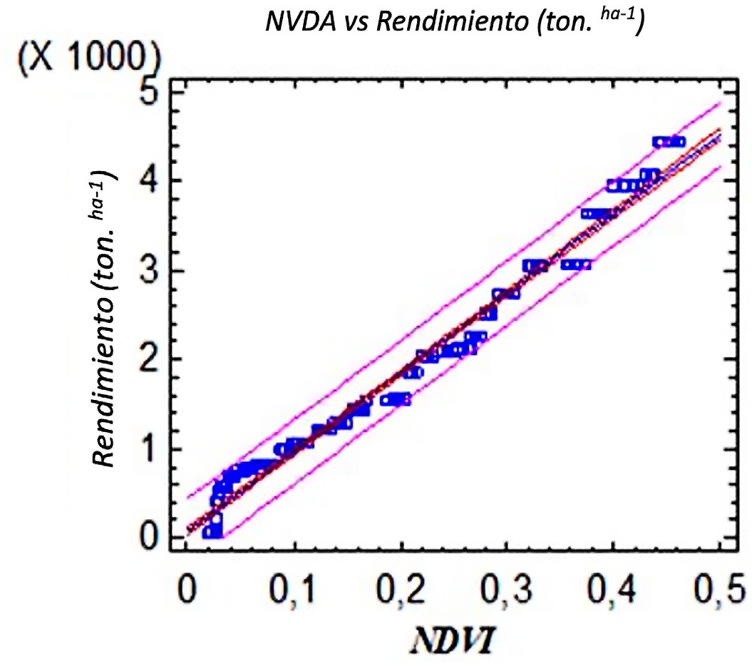 Figura 3. Modelo de regresión lineal obtenido entre los valores observados de NDVI y el rendimiento en toneladas por hectáreas cultivadas de caña de
azúcar en el área de estudio.