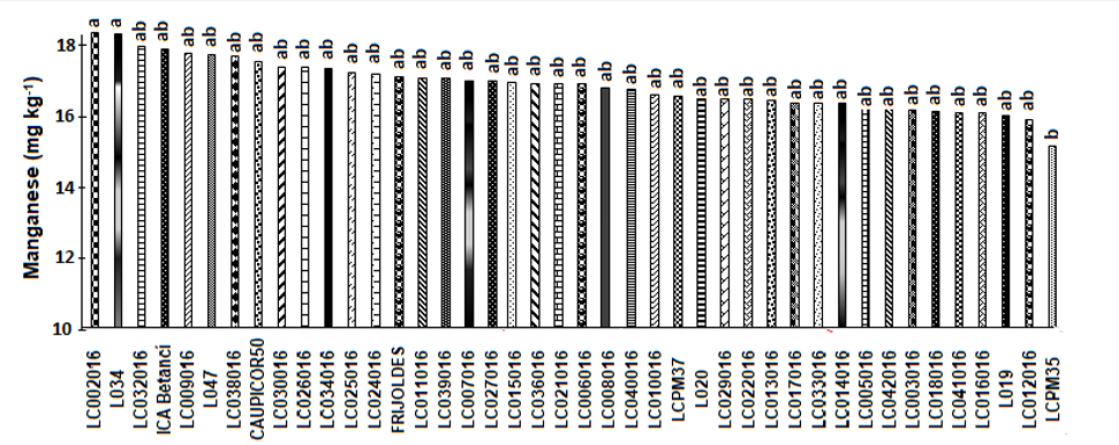 Figure 5. Total manganese in seed of 40 advanced genotypes in Córdoba, Colombia (mg kg-1) 

 