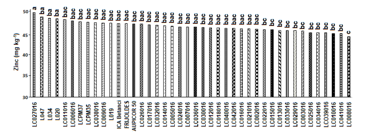 Figure 3. Total zinc in seed of 40 advanced genotypes in Córdoba, Colombia (mg kg-1)