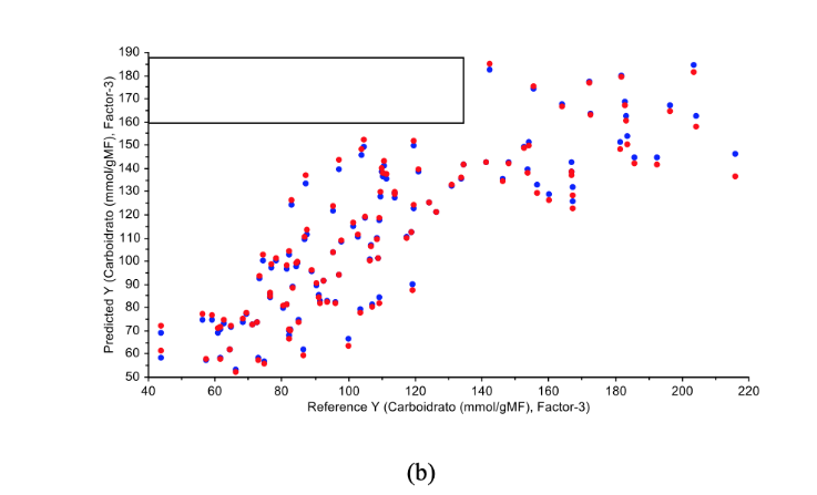 Figura 2. Gráficos de dispersão
dos valores preditos e referência
dos atributos amido (a) e carboidrato (b) para folhas de
mangueira cv. Palmer submetidas a diferentes fontes de potássio. 

 