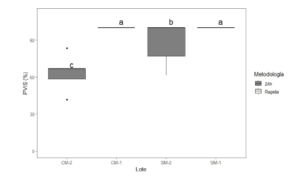 Figura 2. Porcentaje de visibilidad en raíces banano con y sin inoculación de micorrizas CM y SM, y
dos técnicas para decoloración, “rápida” CM-1, SM-1 y “24 horas” CM-2, SM-2.
Promedios con letras diferentes, indican diferencias estadísticas
significativas (Kruskal test, p-value<0.05).
